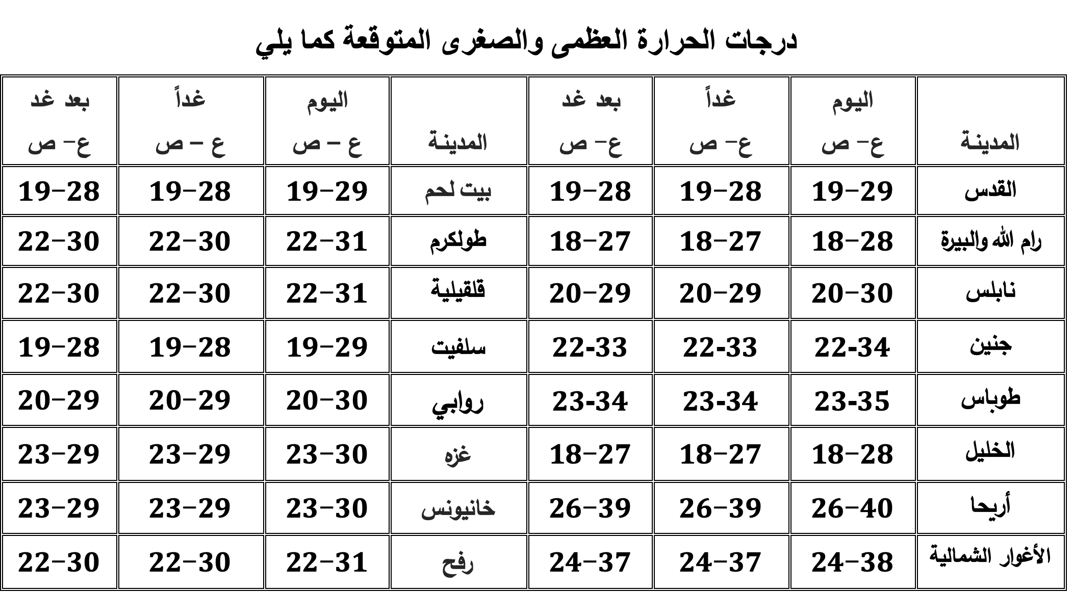 درجات الحرارة المتوقعة وفقًا للأرصاد الجوية