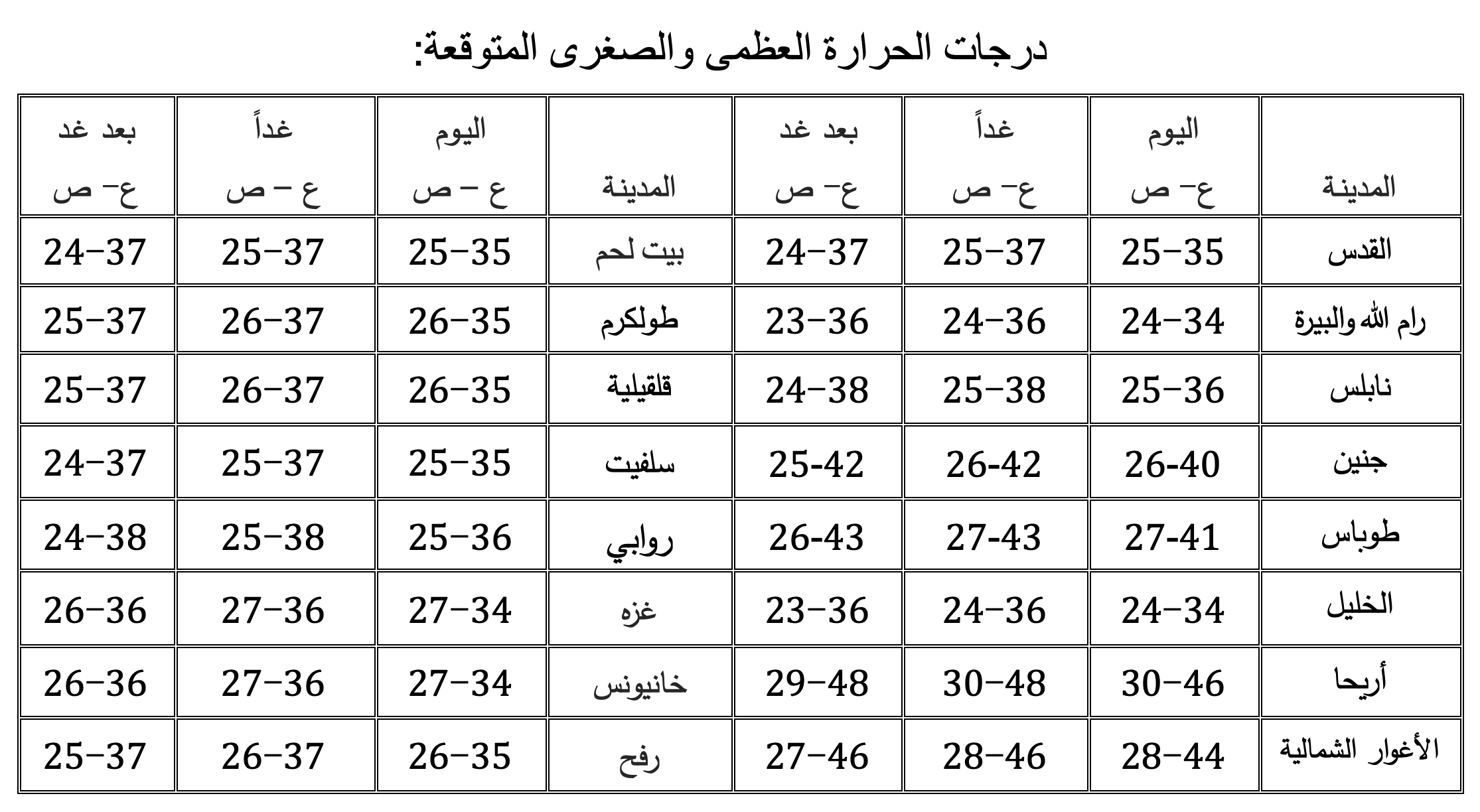 درجات الحرارة المتوقعة