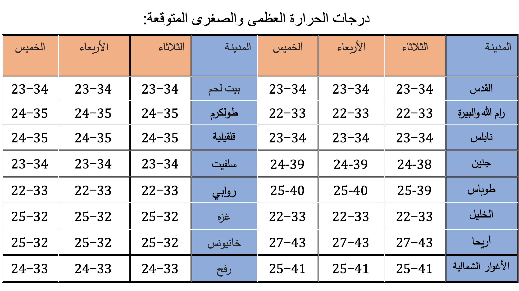 درجات الحرارة المتوقعة وفقًا للأرصاد الجوية