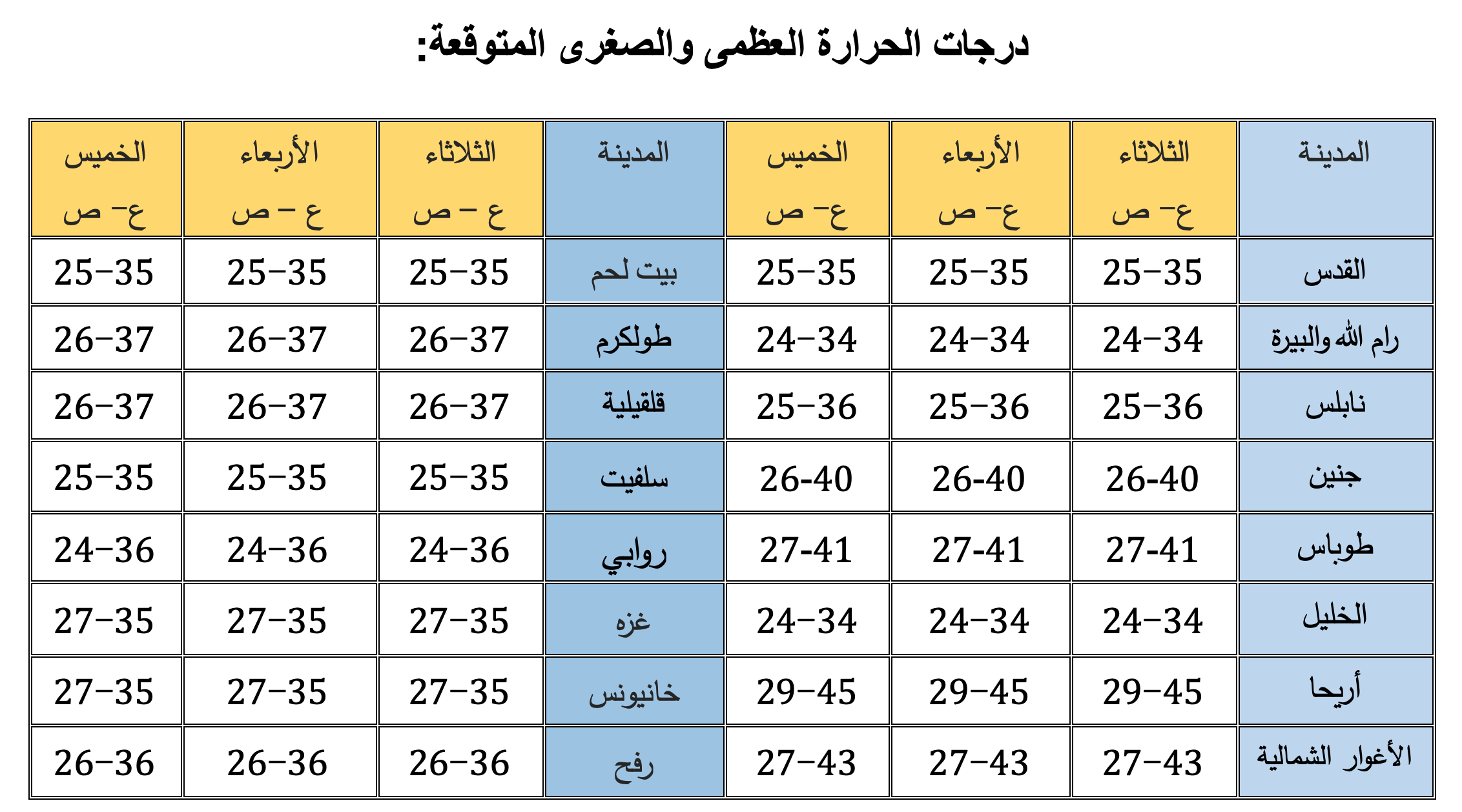 درجات الحرارة المتوقعة خلال الأيام المقبلة