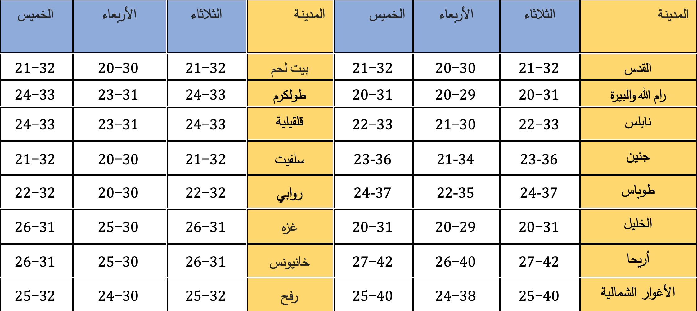 درجات الحرارة المتوقعة وفقًا للأرصاد الجوية