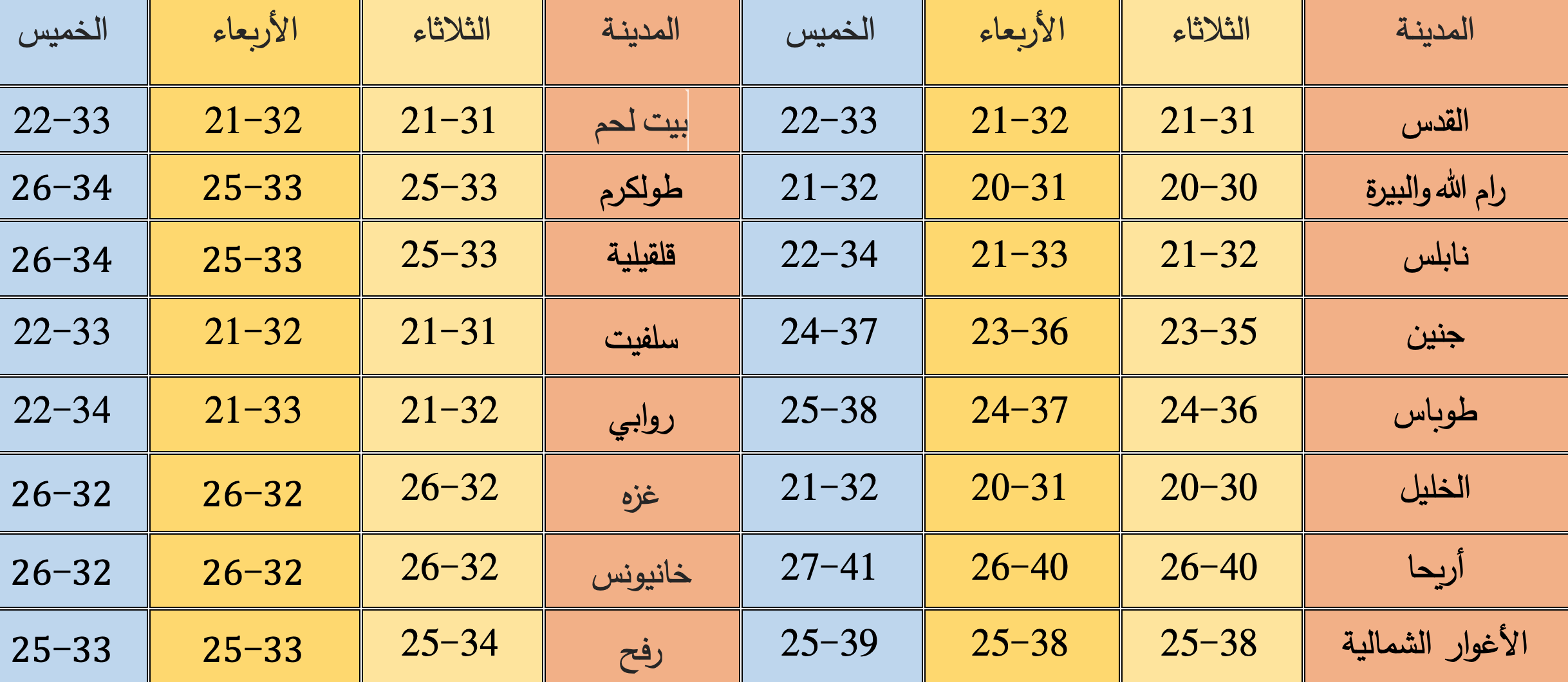 درجات الحرارة المتوقعة 