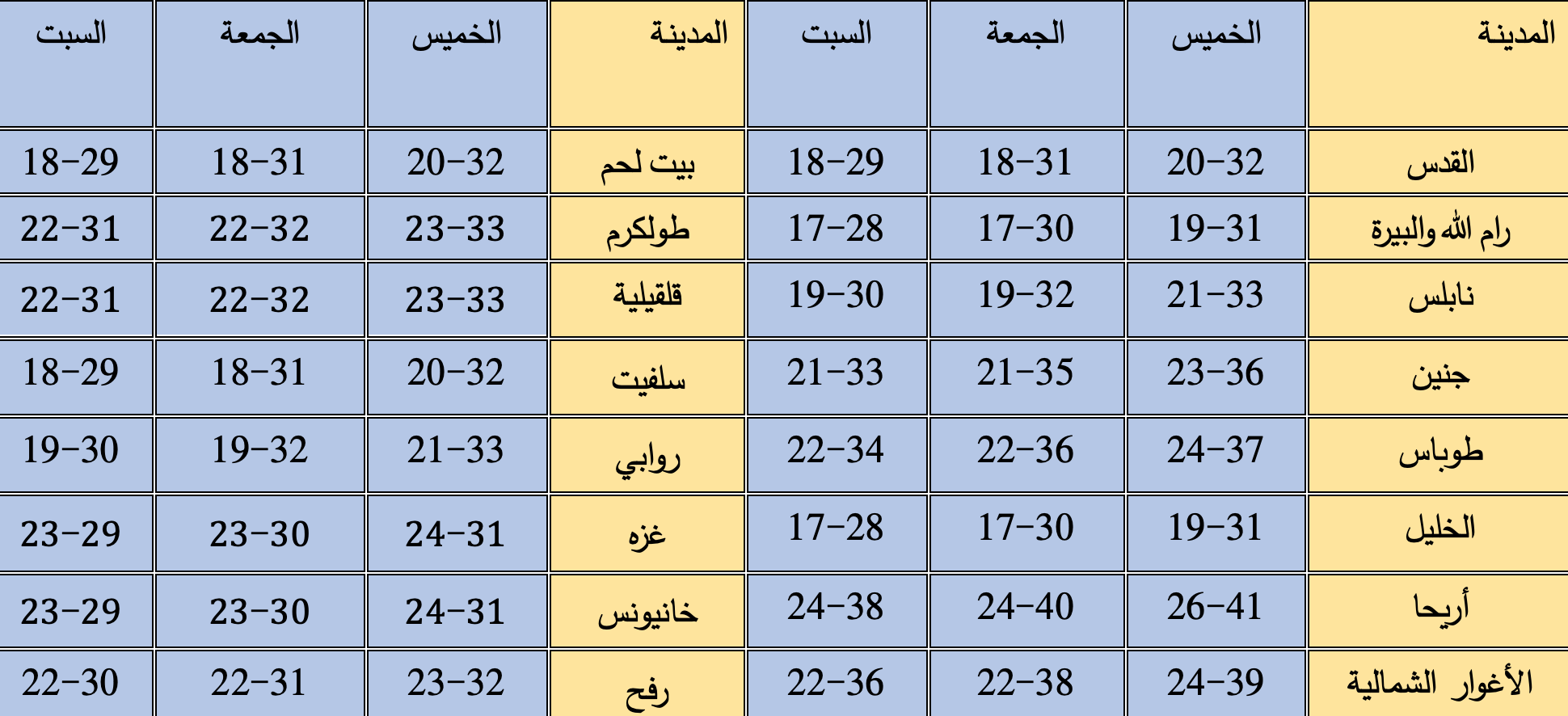 درجات الحرارة المتوقعة وفقًا للأرصاد الجوية