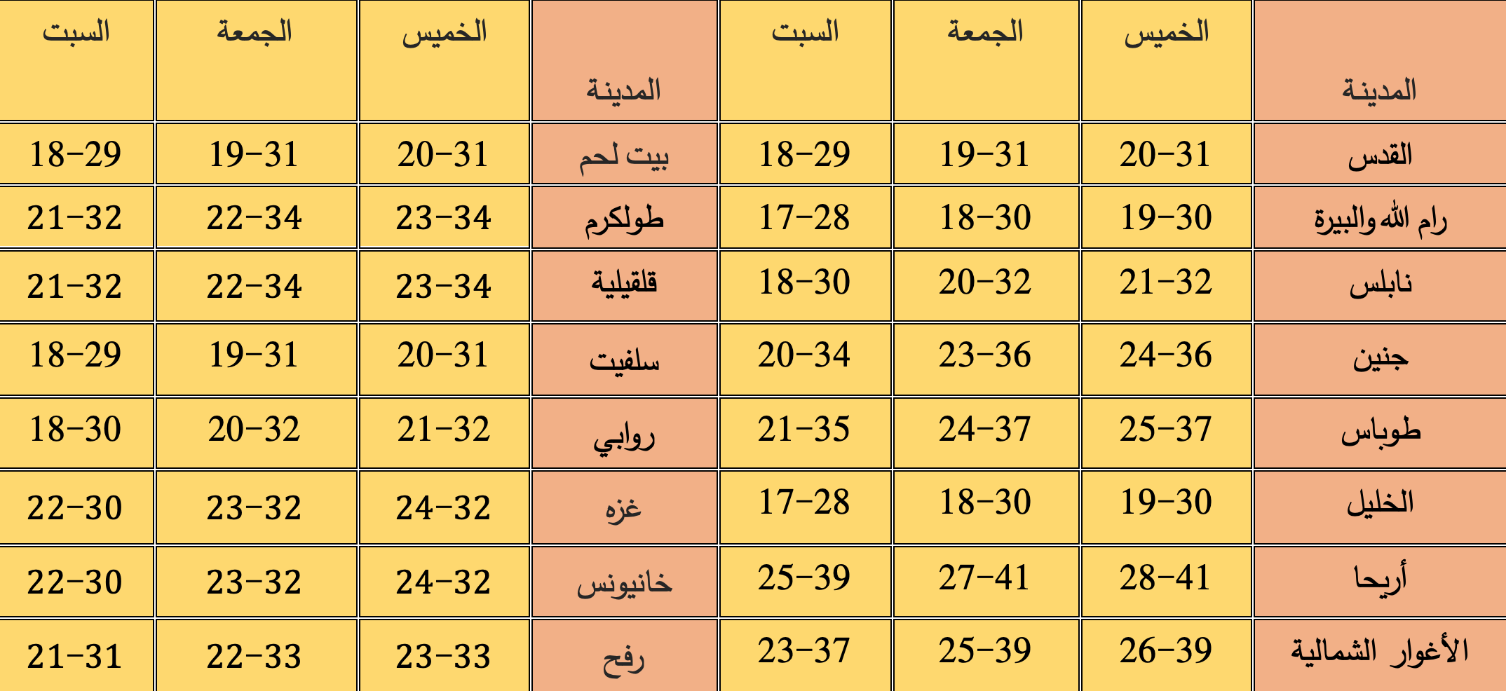 درجات الحرارة المتوقعة خلال الأيام المقبلة