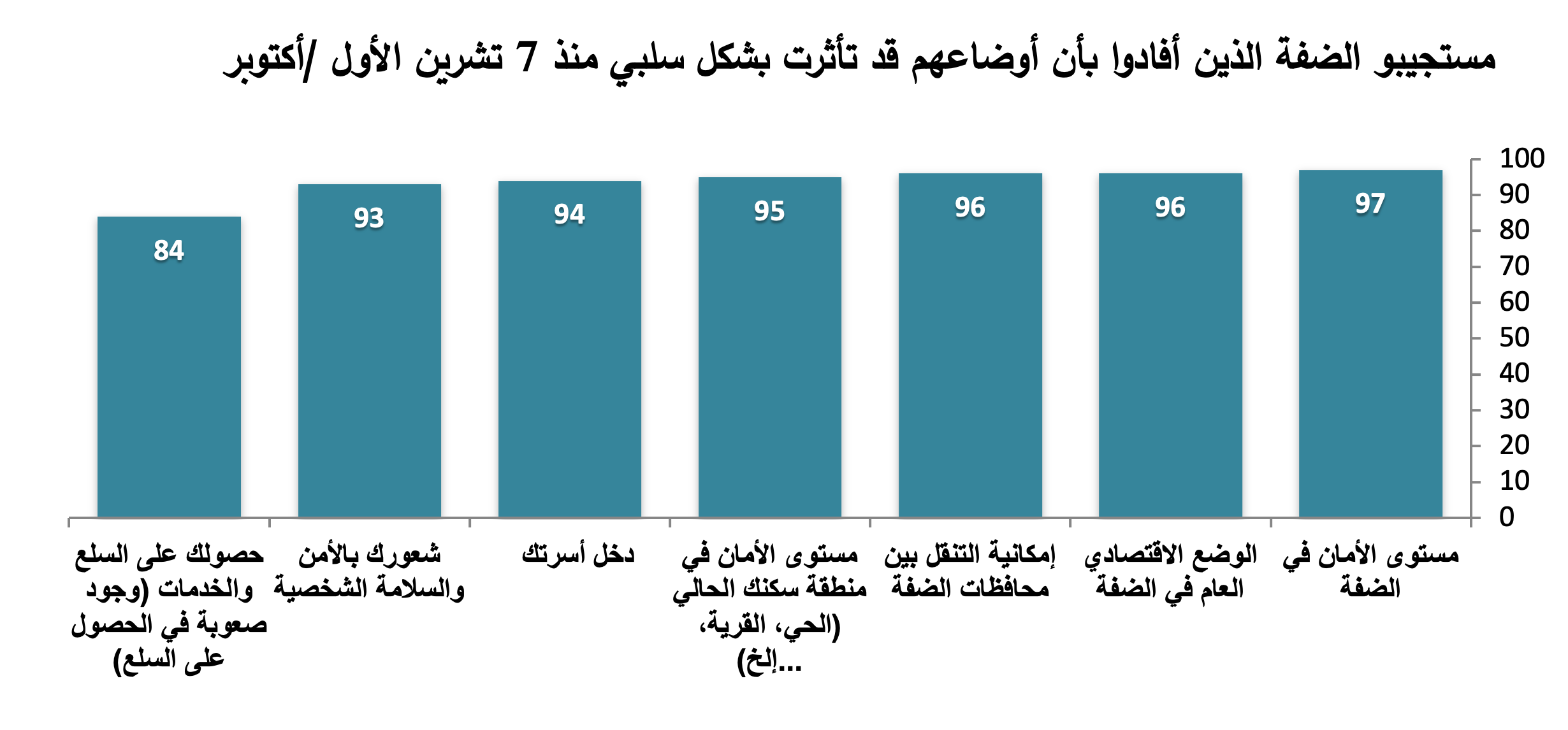 مستجيبو الضفة الذين أفادوا بأن أوضاعهم تأثرت بشكل سلبي منذ 7 أكتوبر