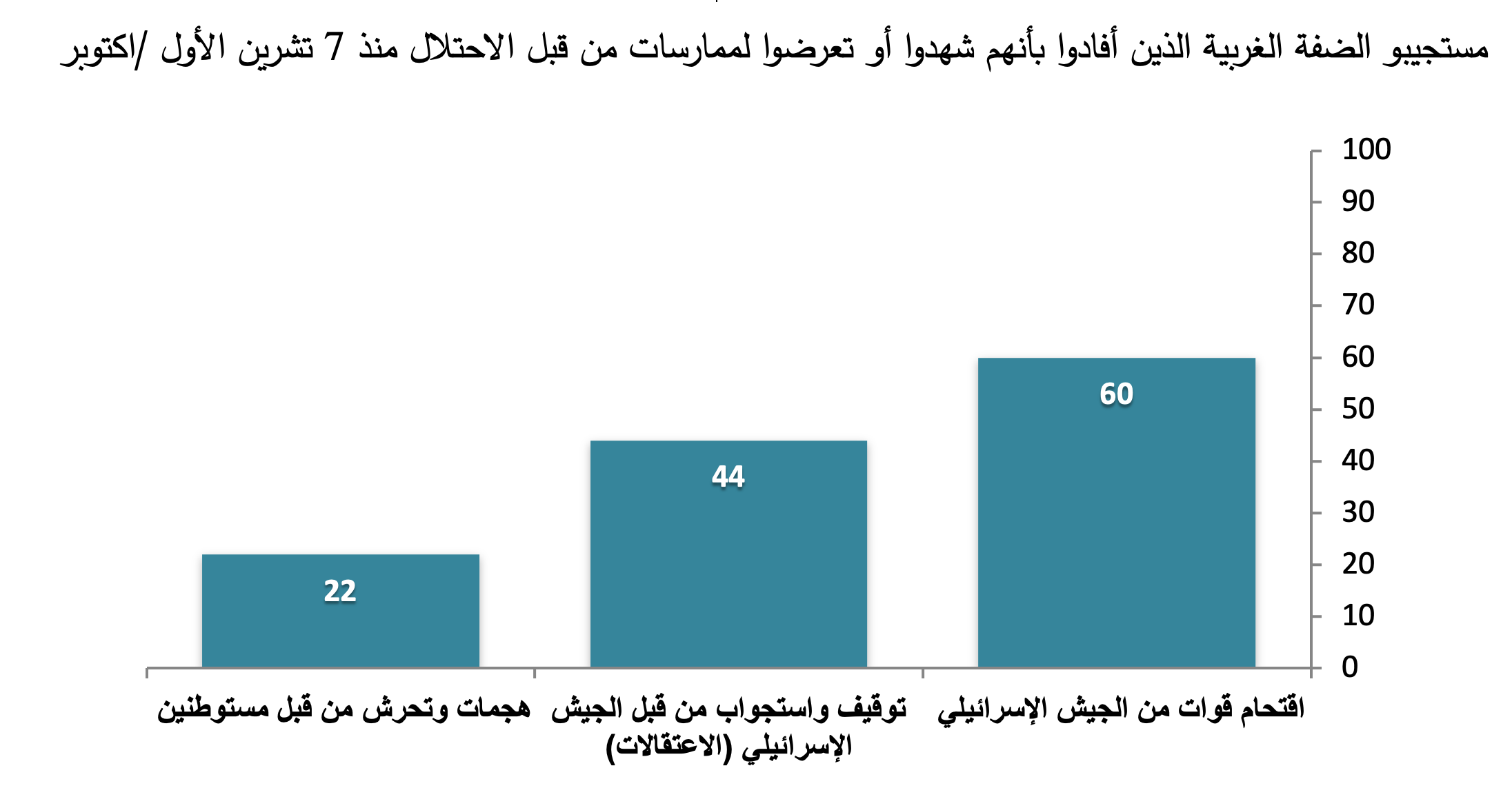 مستجيبو الضفة الغربية الذين أفادوا بأنهم شهدوا أو تعرضوا لممارسات من قبل الاحتلال منذ 7 أكتوبر